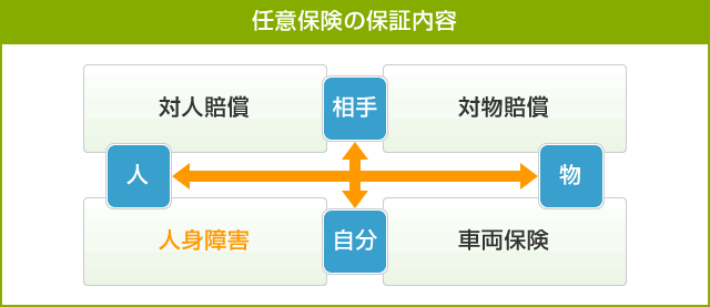 任意保険の補償内容のイメージ